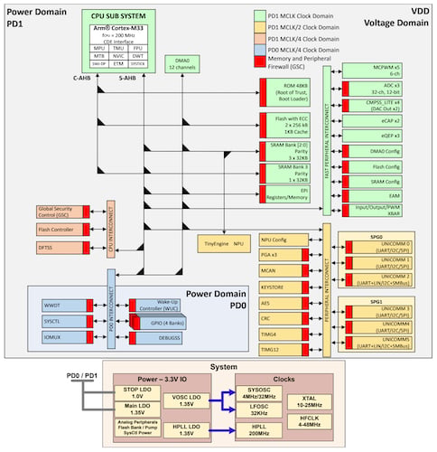 Block diagram of the AM13E230x MCUs